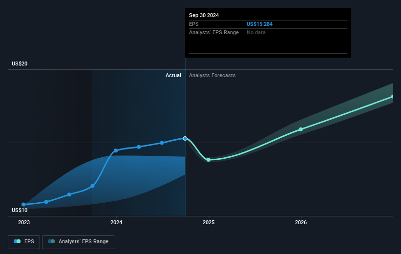 MSCI Future Earnings Per Share Growth