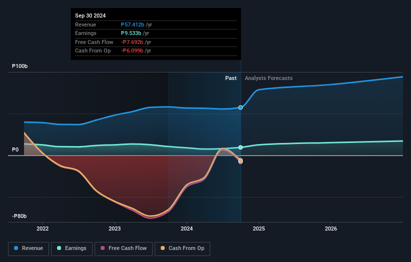 Union Bank of the Philippines Earnings and Revenue Growth