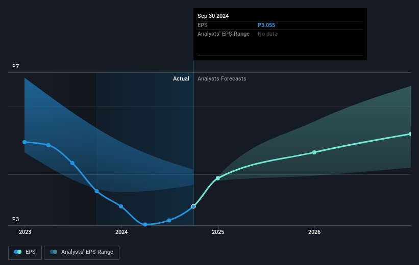 Union Bank of the Philippines Future Earnings Per Share Growth