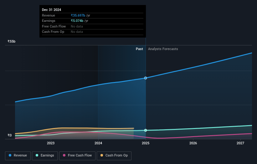 Global Health Earnings and Revenue Growth