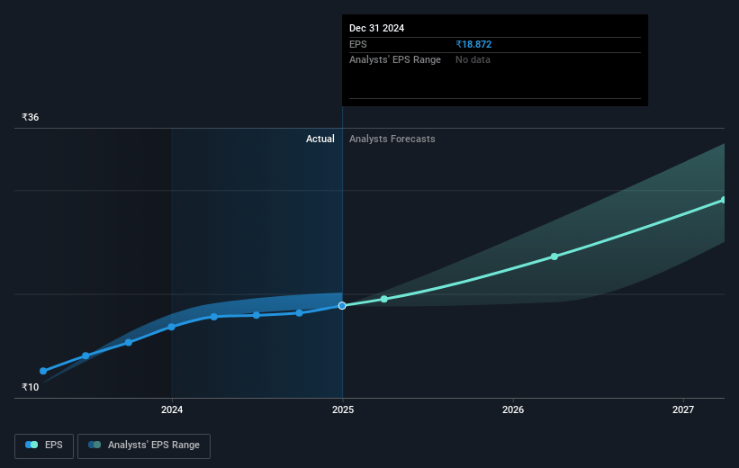 Global Health Future Earnings Per Share Growth