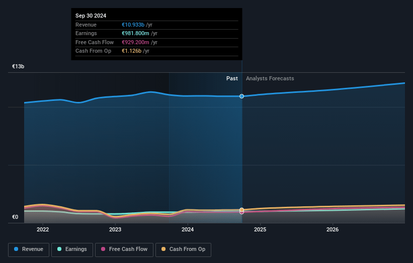 KONE Oyj Earnings and Revenue Growth