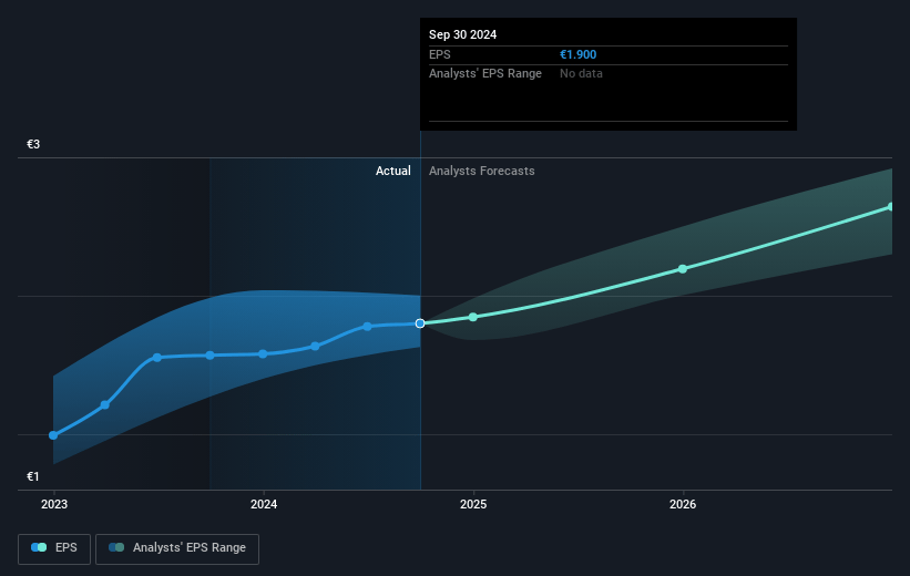 KONE Oyj Future Earnings Per Share Growth