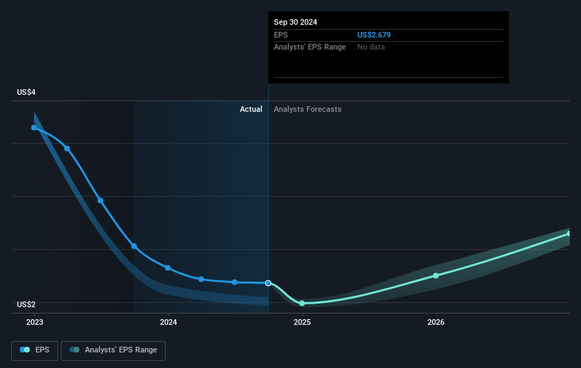 Washington Trust Bancorp Future Earnings Per Share Growth