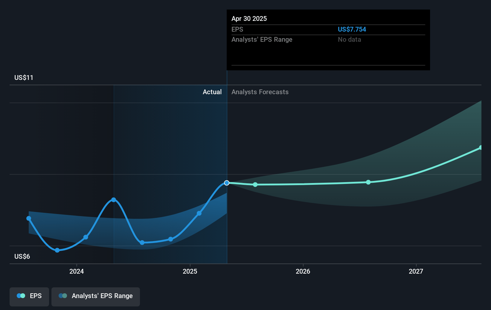 Vail Resorts Future Earnings Per Share Growth