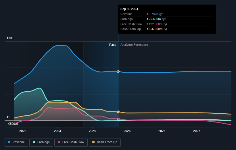 K+S Earnings and Revenue Growth