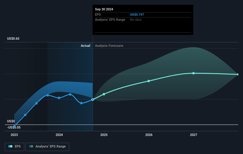 UP Fintech Holding Future Earnings Per Share Growth