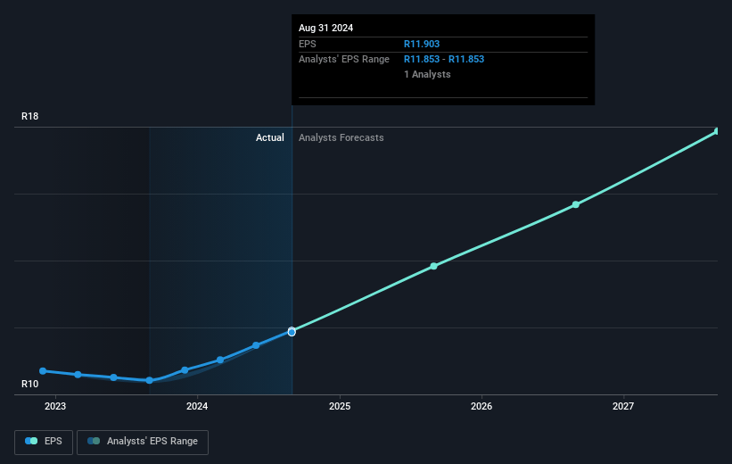 Clicks Group Future Earnings Per Share Growth