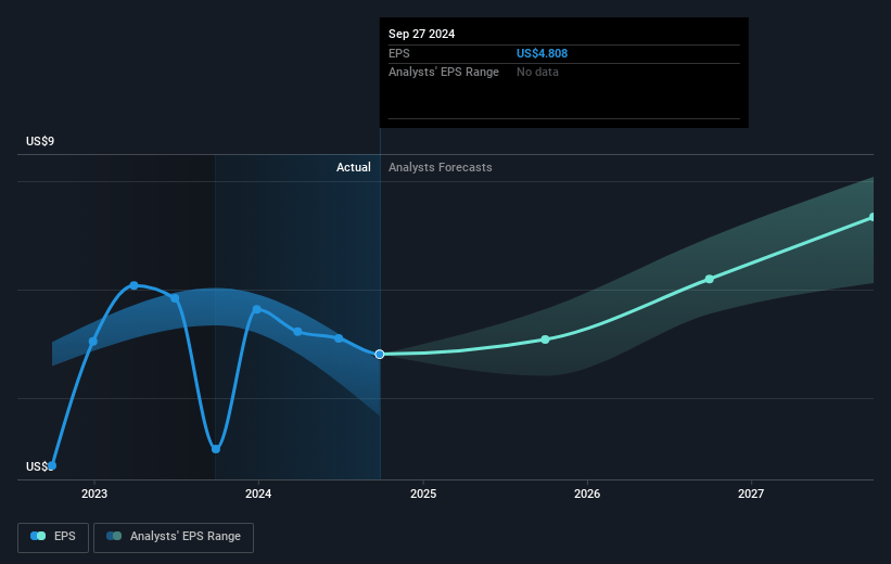 Jacobs Solutions Future Earnings Per Share Growth