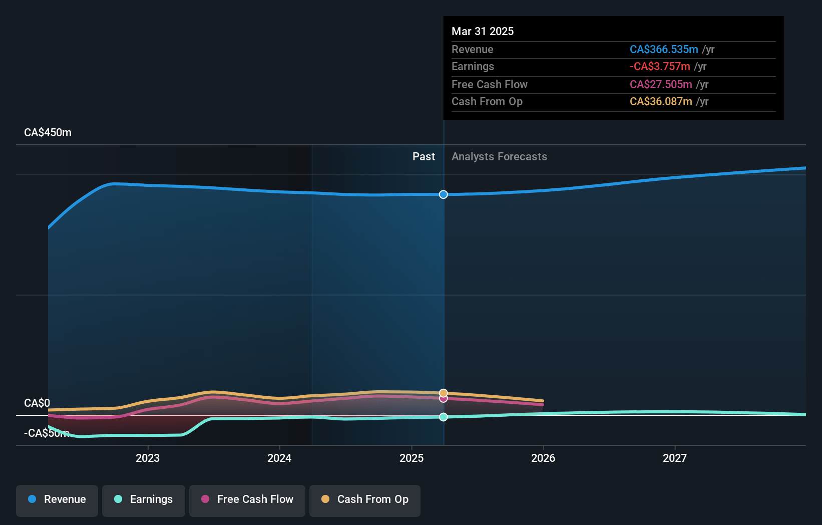 CareRx Earnings and Revenue Growth