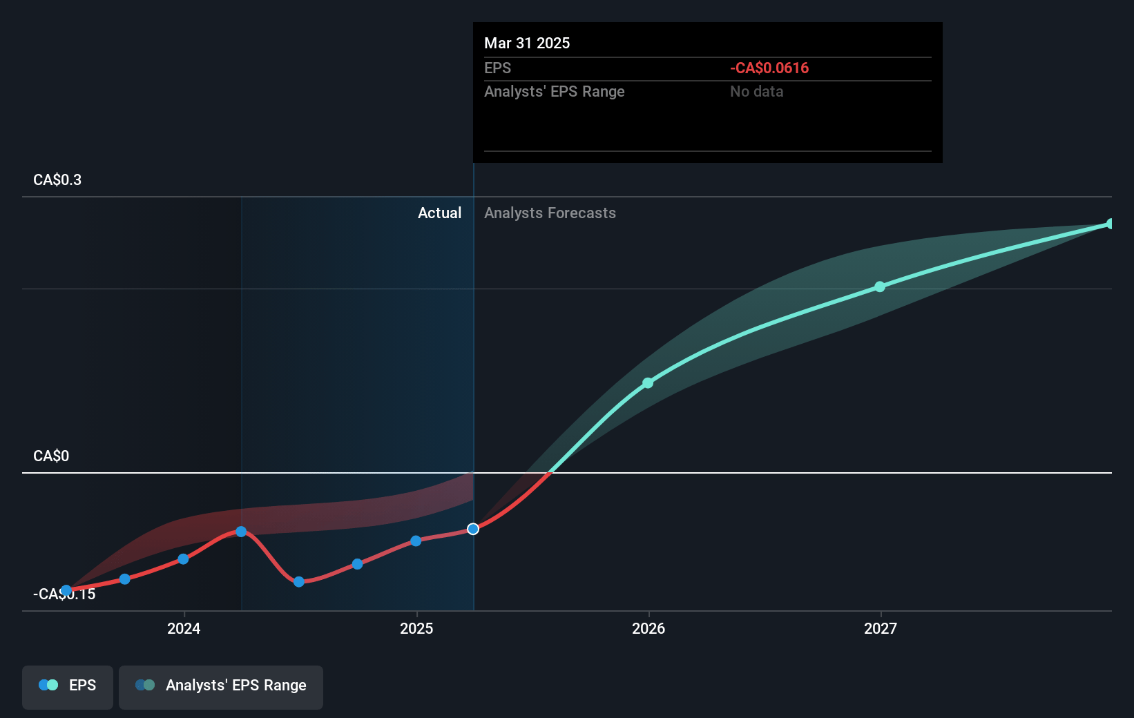 CareRx Future Earnings Per Share Growth