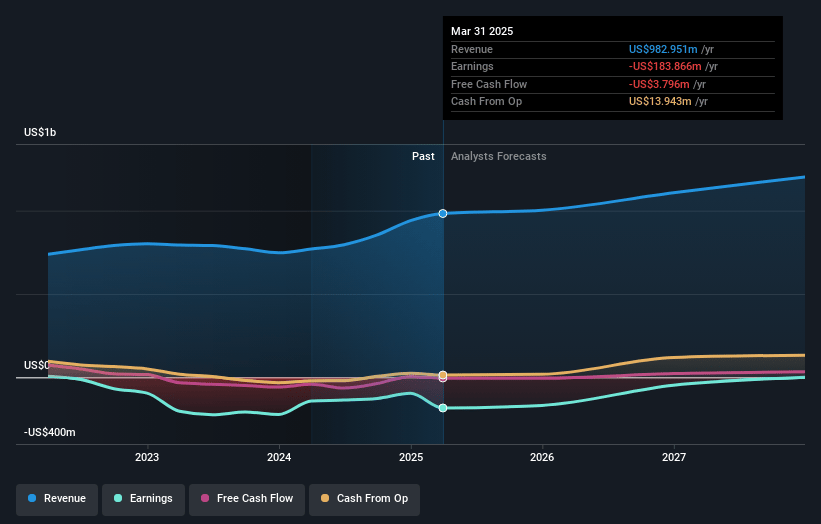 Tandem Diabetes Care Earnings and Revenue Growth