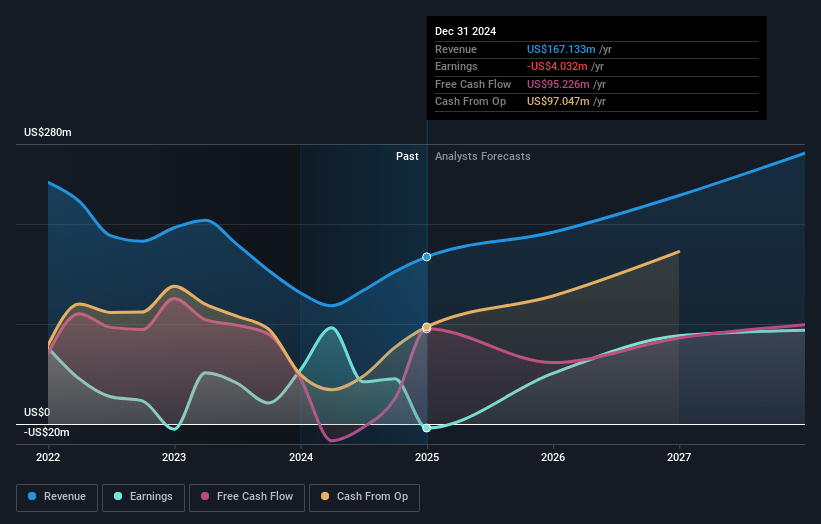 Ligand Pharmaceuticals Earnings and Revenue Growth