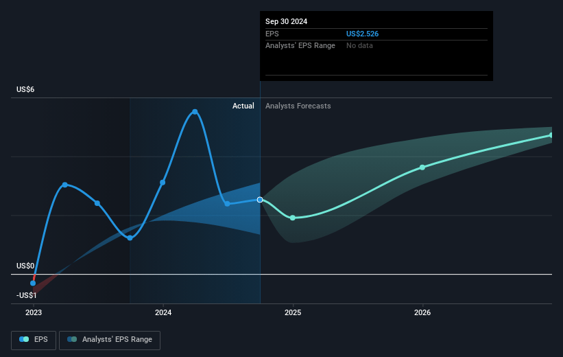 Ligand Pharmaceuticals Future Earnings Per Share Growth