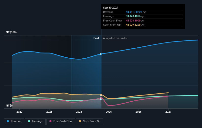 Yageo Earnings and Revenue Growth