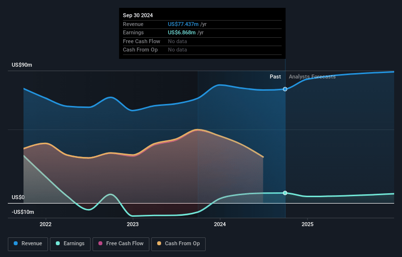 ACRES Commercial Realty Earnings and Revenue Growth