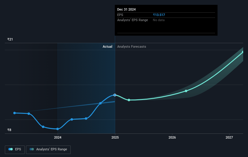 Medi Assist Healthcare Services Future Earnings Per Share Growth