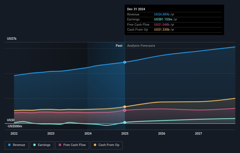 Ventas Earnings and Revenue Growth