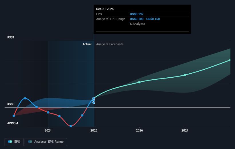 Ventas Future Earnings Per Share Growth