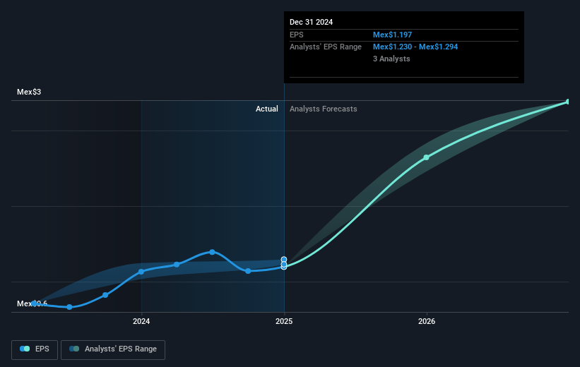 Grupo Traxión. de Future Earnings Per Share Growth