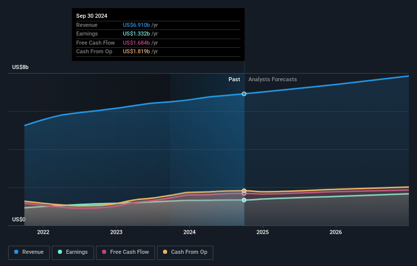 AMETEK Earnings and Revenue Growth