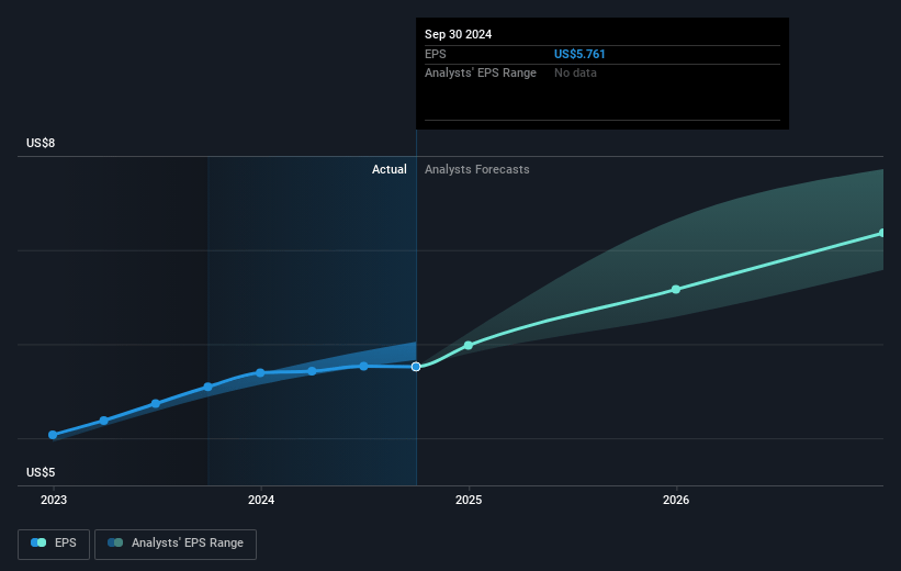 AMETEK Future Earnings Per Share Growth