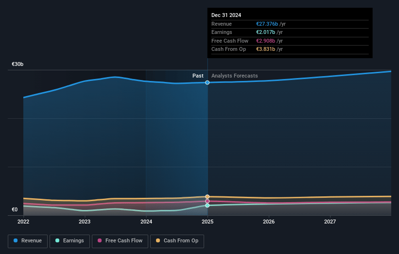 Danone Earnings and Revenue Growth
