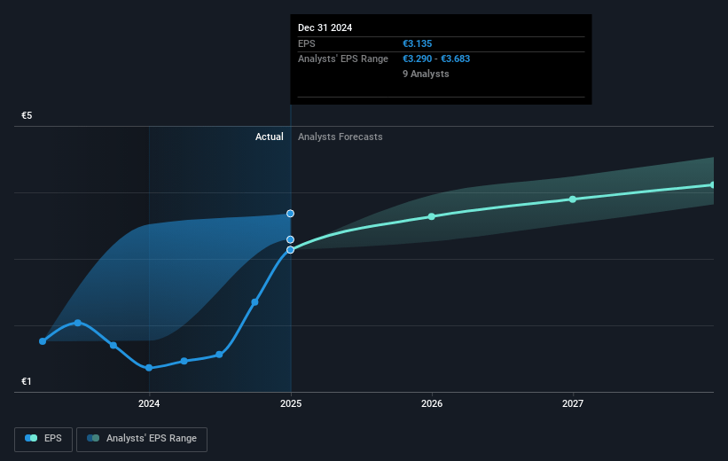 Danone Future Earnings Per Share Growth