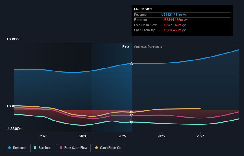 NovoCure Earnings and Revenue Growth