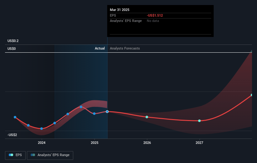 NovoCure Future Earnings Per Share Growth