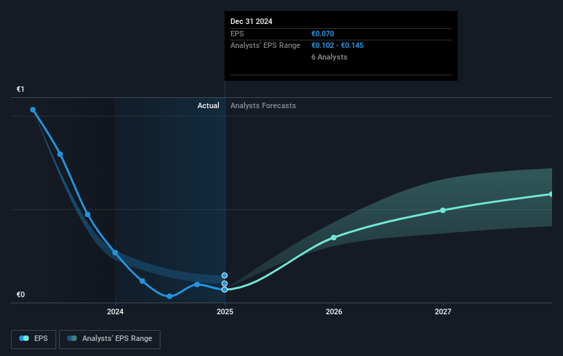 Metsä Board Oyj Future Earnings Per Share Growth