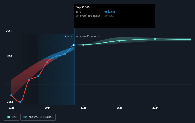 Redwood Trust Future Earnings Per Share Growth