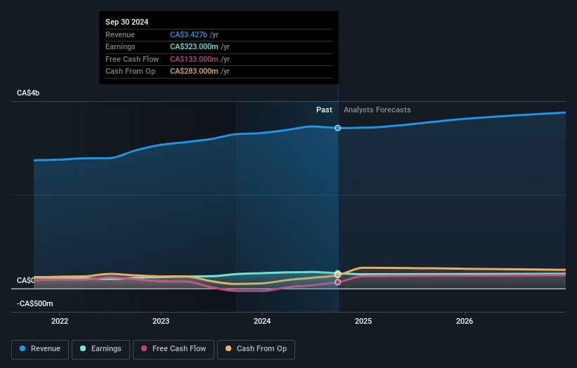 Stella-Jones Earnings and Revenue Growth