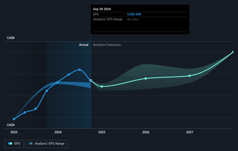 Stella-Jones Future Earnings Per Share Growth