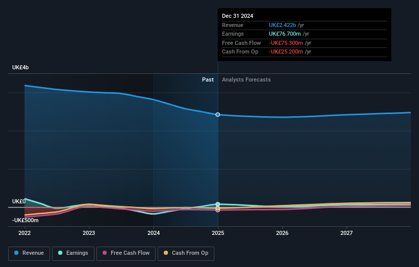 Capita Earnings and Revenue Growth