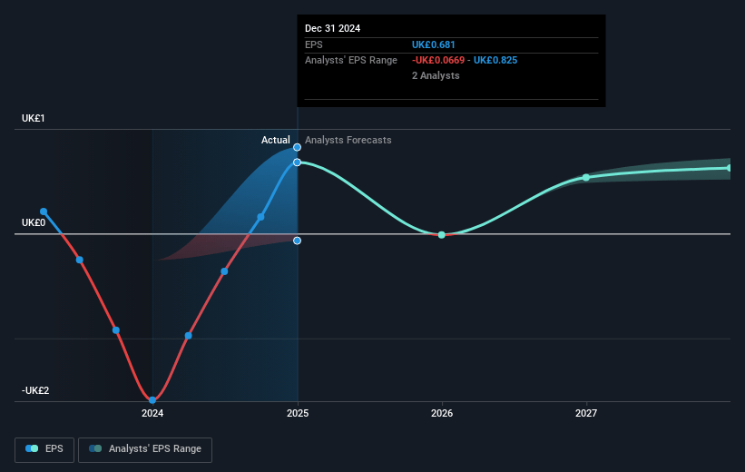 Capita Future Earnings Per Share Growth