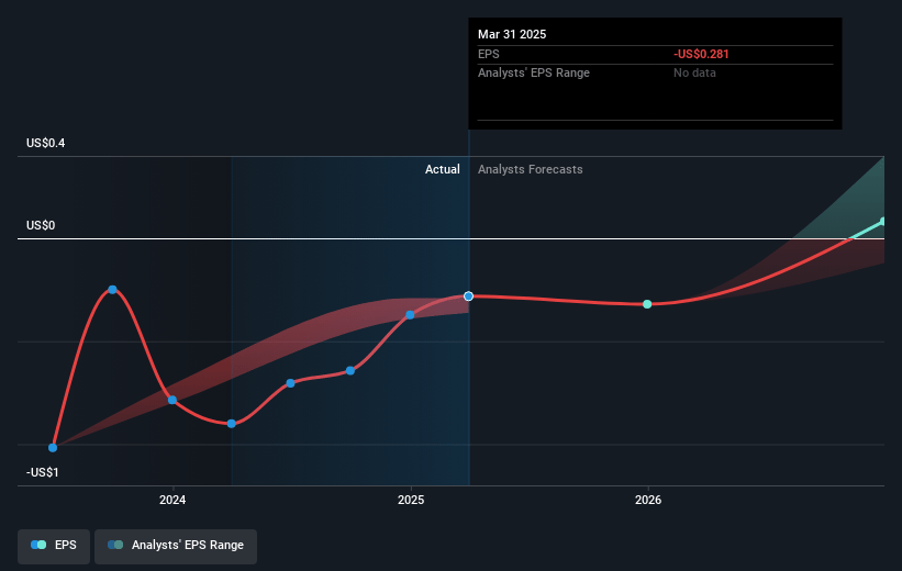 CEVA Future Earnings Per Share Growth