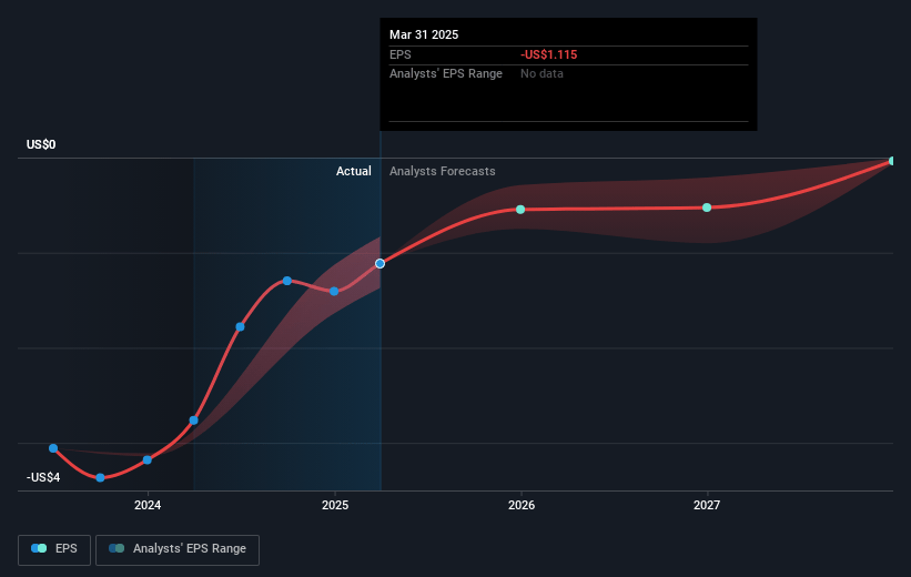 Myriad Genetics Future Earnings Per Share Growth
