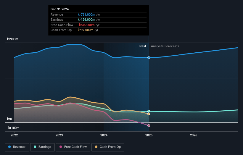 Profoto Holding Earnings and Revenue Growth