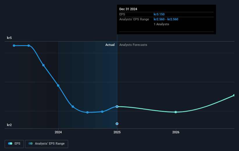 Profoto Holding Future Earnings Per Share Growth