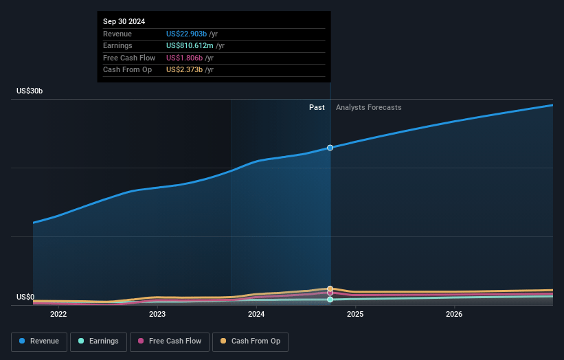 Quanta Services Earnings and Revenue Growth