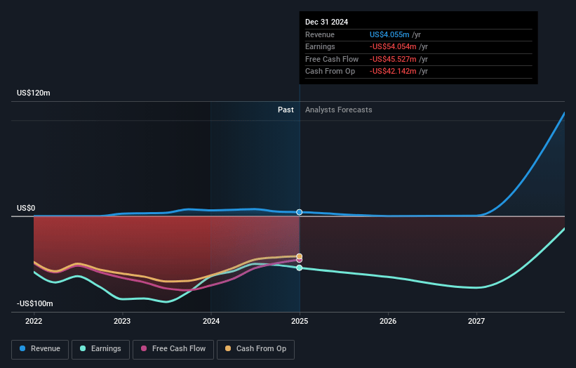 Ocugen Earnings and Revenue Growth