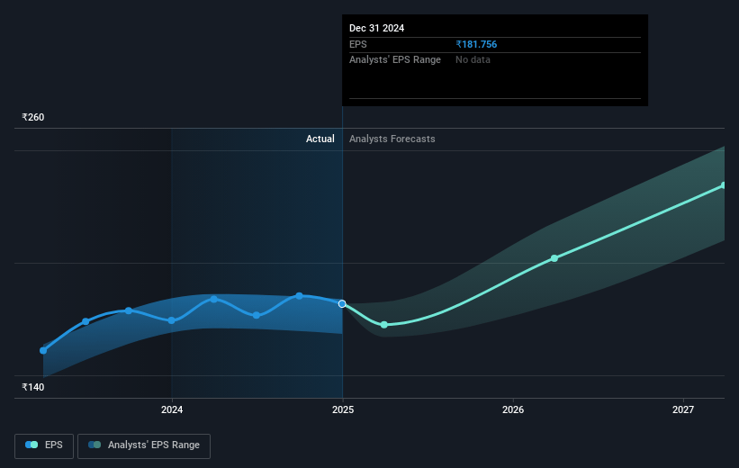 Cera Sanitaryware Future Earnings Per Share Growth