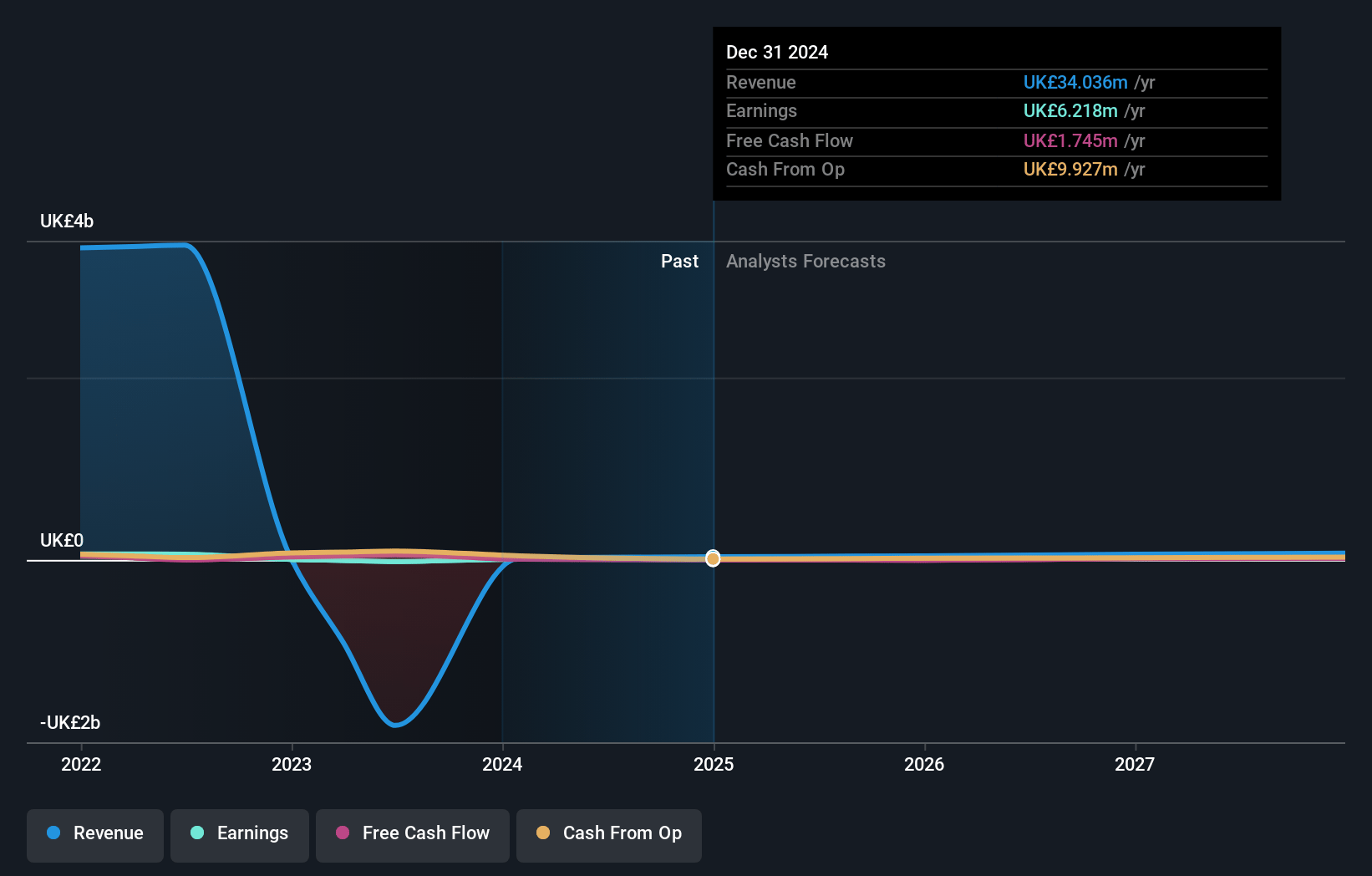 Pinewood Technologies Group Earnings and Revenue Growth