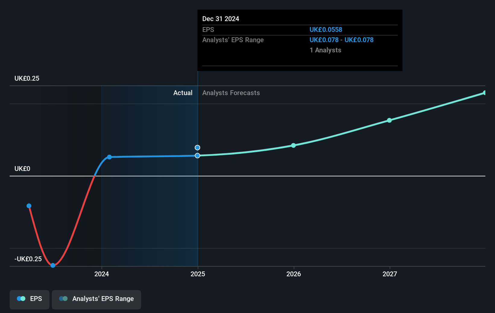 Pinewood Technologies Group Future Earnings Per Share Growth
