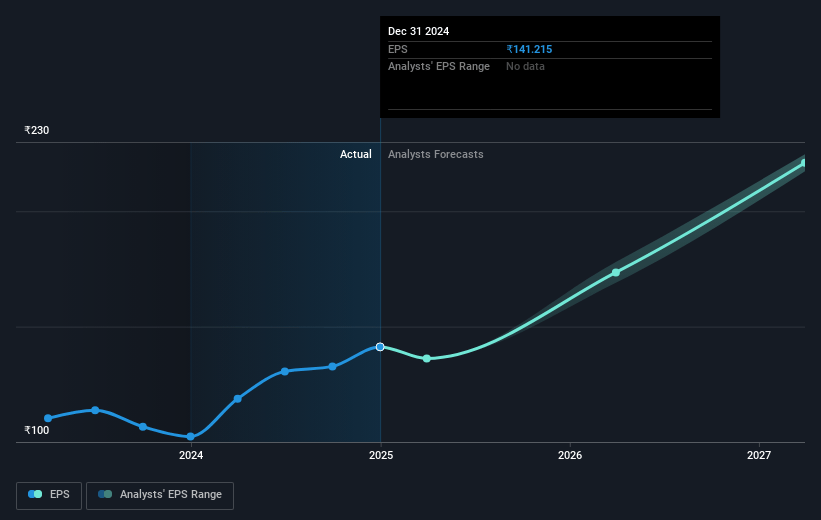 Lumax Industries Future Earnings Per Share Growth