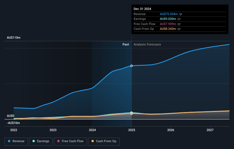 EZZ Life Science Holdings Earnings and Revenue Growth