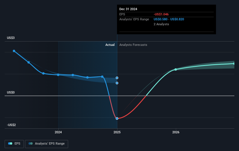 Flushing Financial Future Earnings Per Share Growth