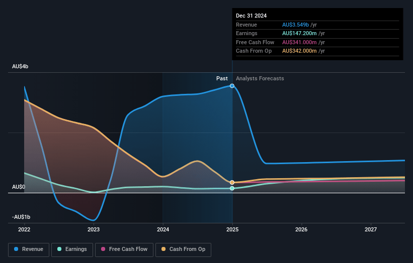 Challenger Earnings and Revenue Growth