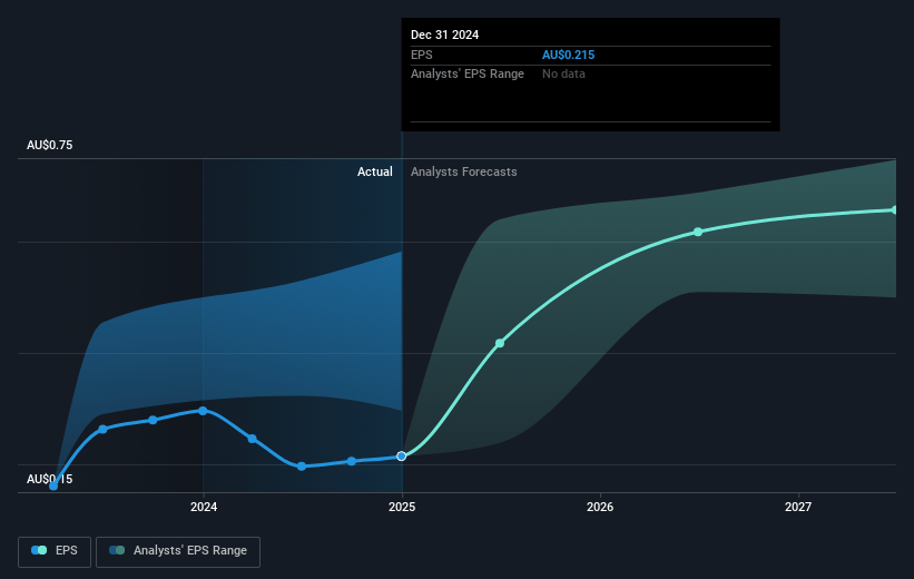 Challenger Future Earnings Per Share Growth